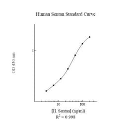 Novus Biologicals™ Human Sentan ELISA Kit (Colorimetric)